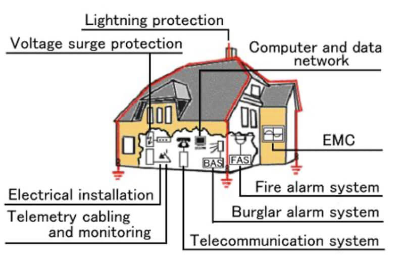 Lightning Protection Design